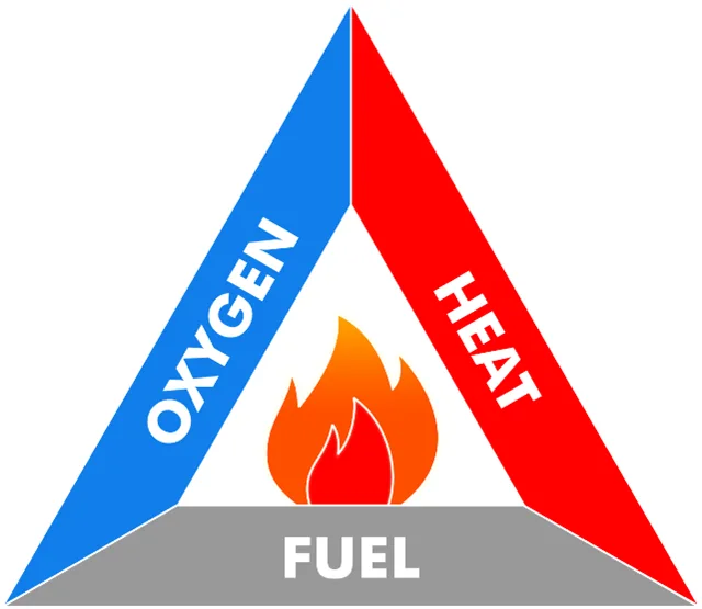 Fire Triangle